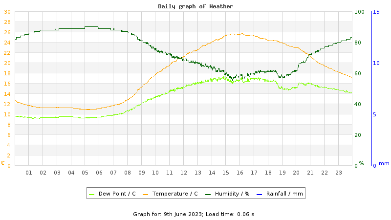 Daily graph