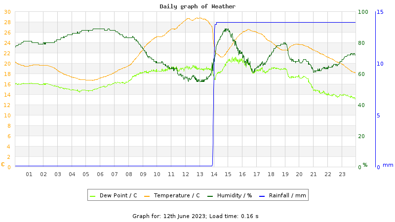 Daily graph