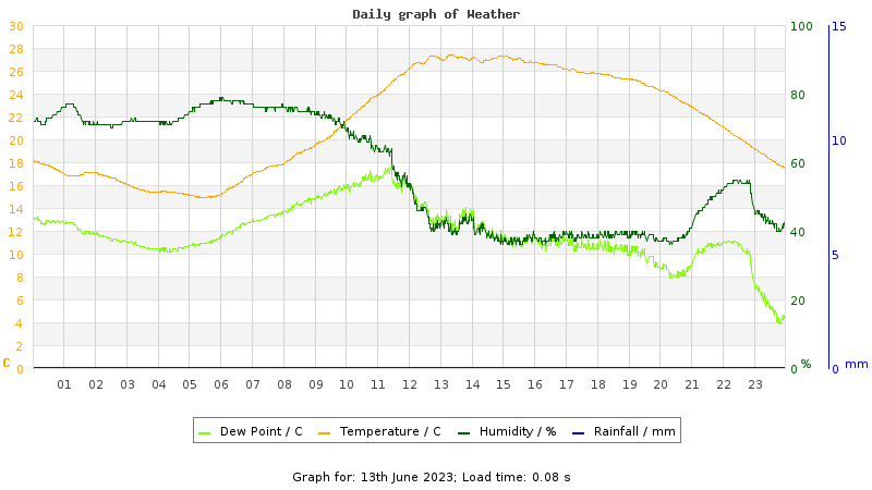 Daily graph