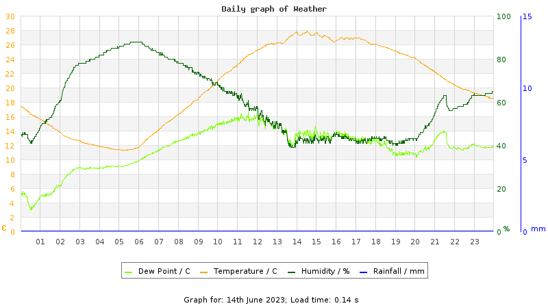 Daily graph