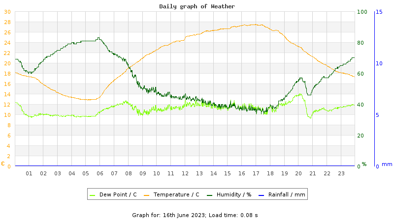 Daily graph