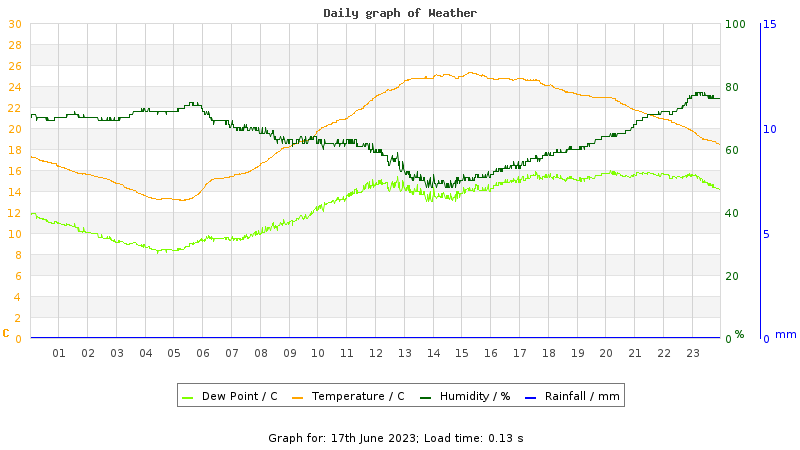 Daily graph