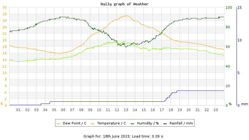 Daily graph