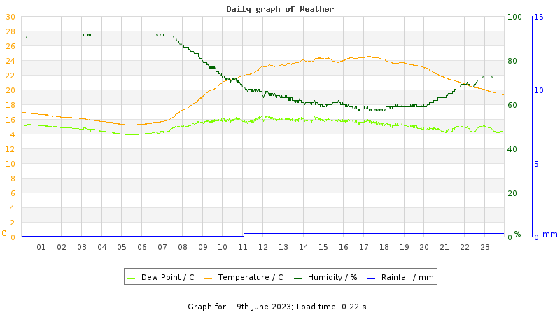 Daily graph
