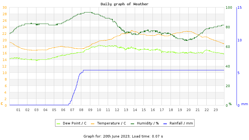 Daily graph