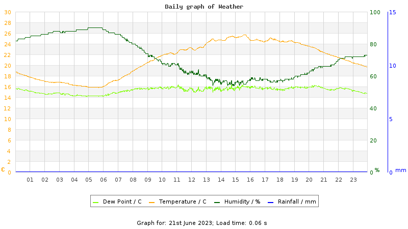 Daily graph
