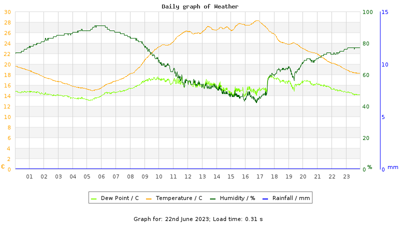 Daily graph