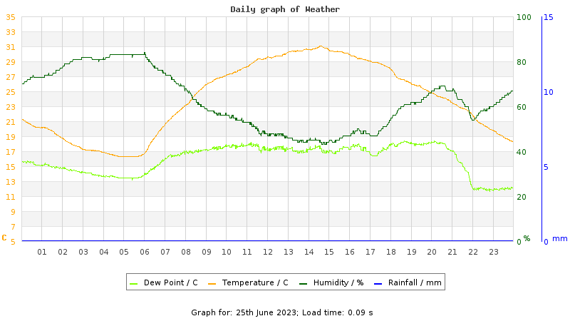 Daily graph