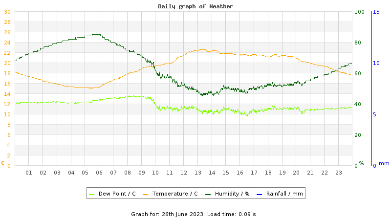 Daily graph