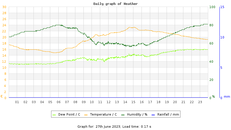 Daily graph