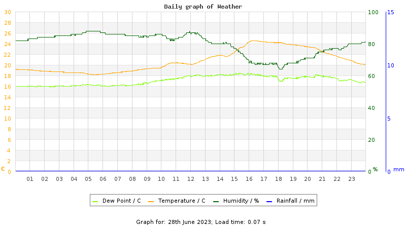 Daily graph