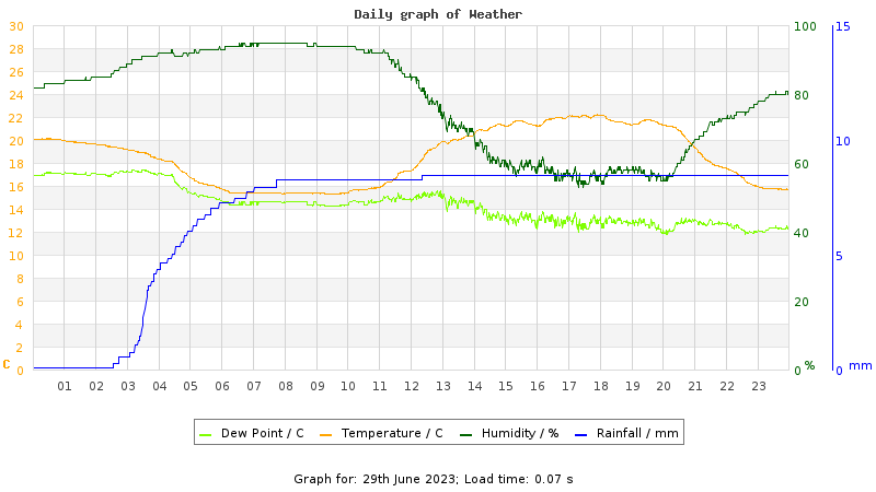 Daily graph