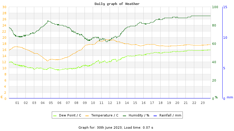 Daily graph