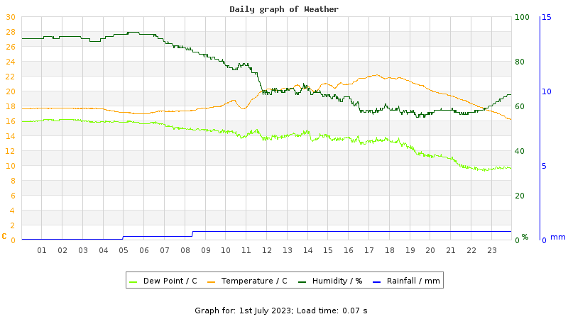 Daily graph