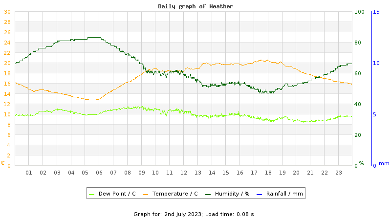 Daily graph