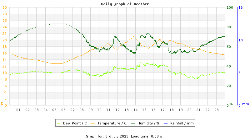 Daily graph