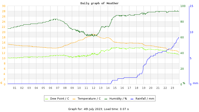 Daily graph