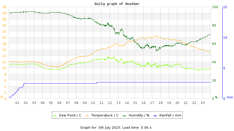 Daily graph