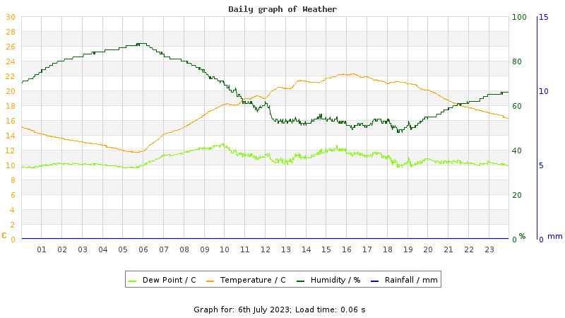 Daily graph