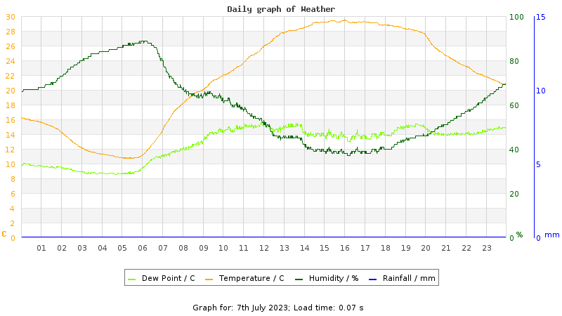 Daily graph