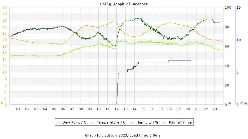 Daily graph