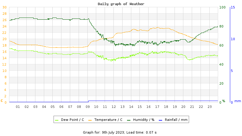 Daily graph