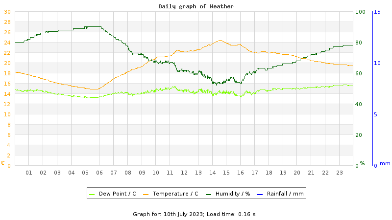 Daily graph