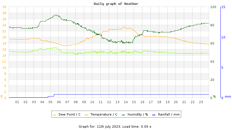 Daily graph