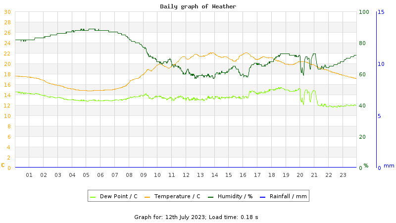 Daily graph