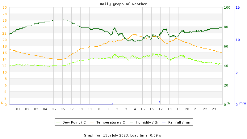 Daily graph