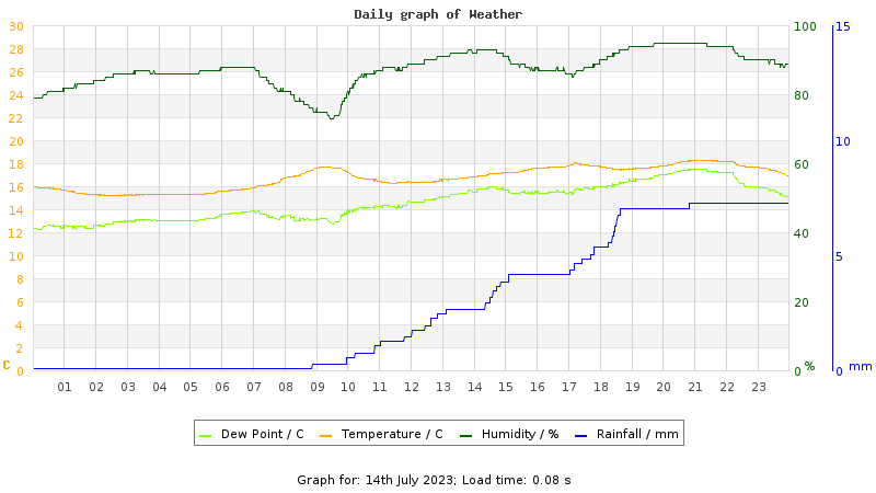Daily graph