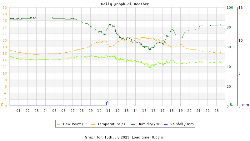Daily graph