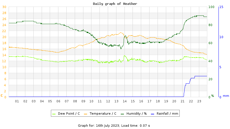 Daily graph