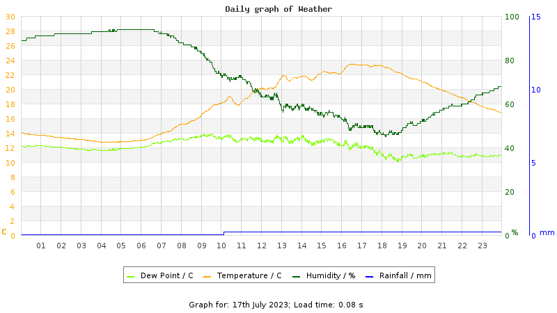 Daily graph
