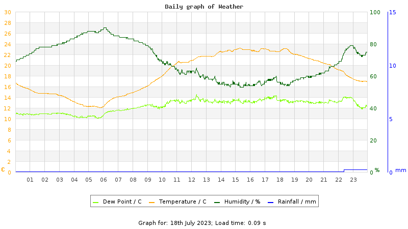 Daily graph