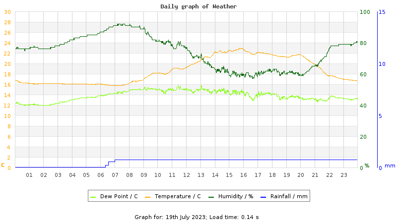 Daily graph