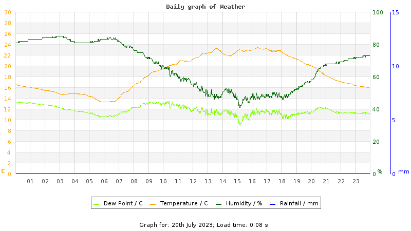 Daily graph