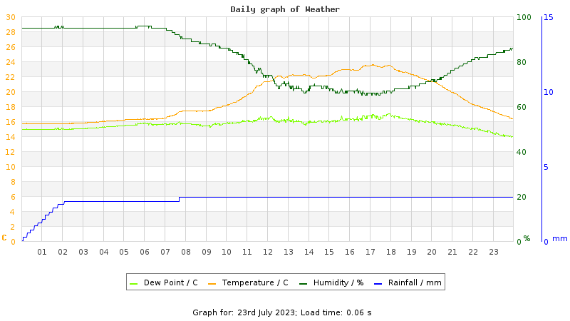 Daily graph