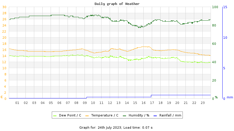 Daily graph