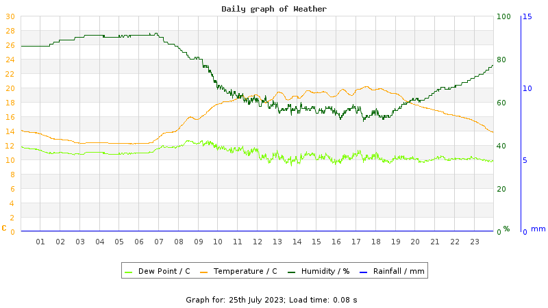 Daily graph