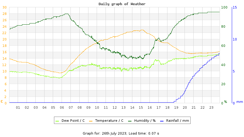 Daily graph