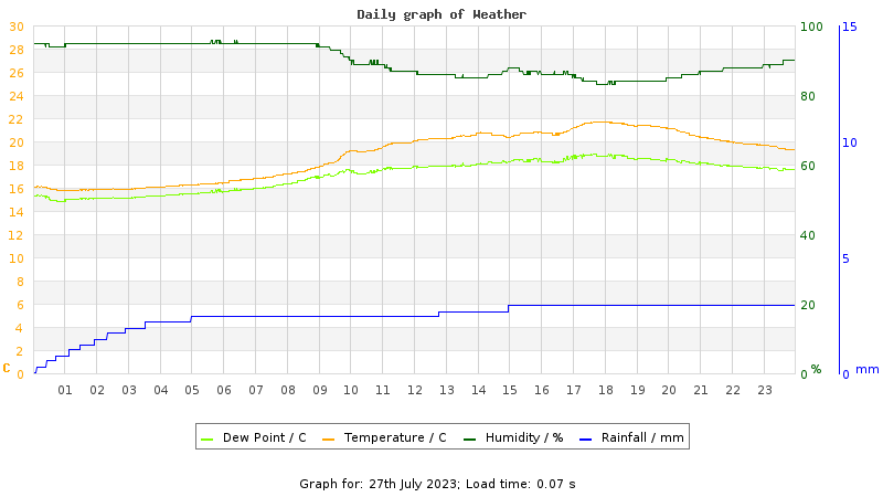 Daily graph