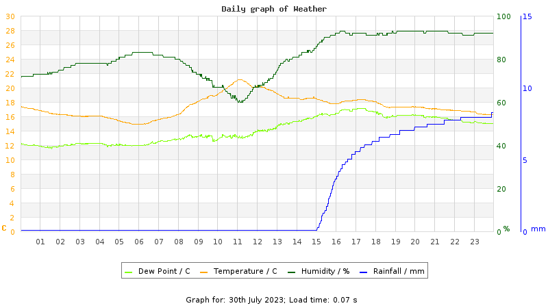 Daily graph