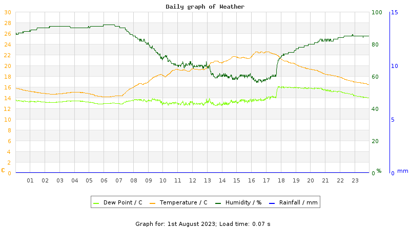 Daily graph