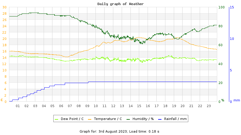 Daily graph