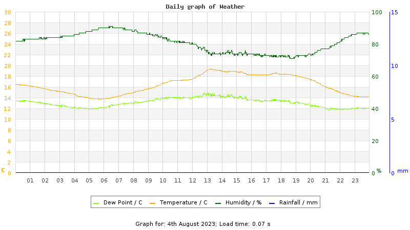 Daily graph