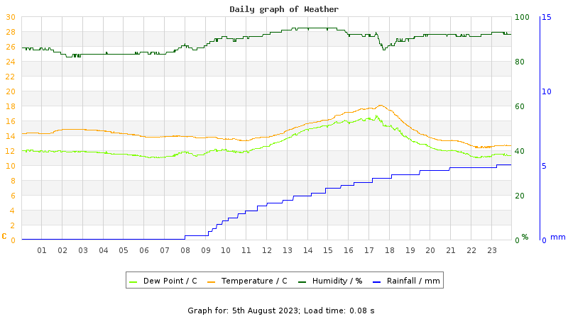 Daily graph