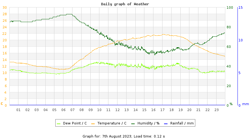 Daily graph