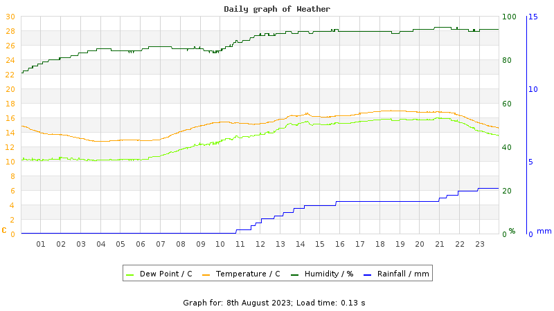 Daily graph