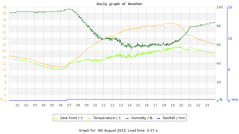 Daily graph